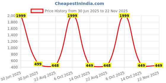 myntra.com LOUIS STITCH Men Pack Of 4 Assorted Calf-Length Antimicrobial Socks louis stitch Price History Graph from 30 Jun 2025 to 22 Nov 2025