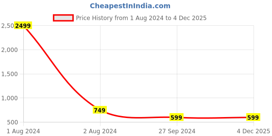 myntra.com LOUIS STITCH Men Pack Of 5 Antibacterial Shoe Liners louis stitch Price History Graph from 1 Aug 2024 to 4 Dec 2025