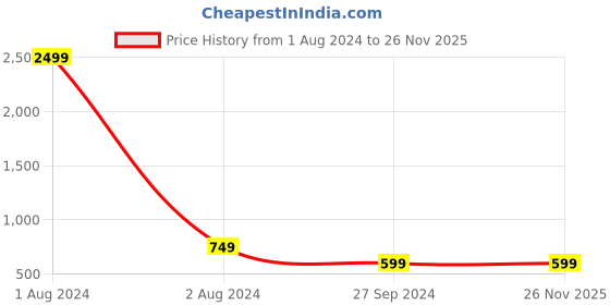 myntra.com LOUIS STITCH Men Pack Of 5 Antibacterial Shoe Liners louis stitch Price History Graph from 1 Aug 2024 to 25 Nov 2025