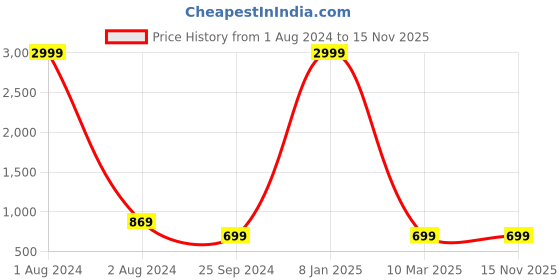 myntra.com LOUIS STITCH Men Pack Of 6 Checked Calf-Length Socks louis stitch Price History Graph from 1 Aug 2024 to 14 Nov 2025
