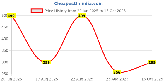 myntra.com LOUIS STITCH Men Patterned Ankle Length Socks louis stitch Price History Graph from 20 Jun 2025 to 16 Oct 2025