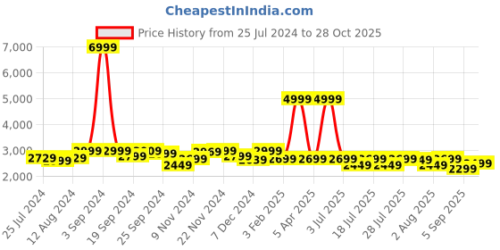 myntra.com LOUIS STITCH Men Perforated Premium Leather Formal Derby Shoes louis stitch Price History Graph from 25 Jul 2024 to 28 Oct 2025
