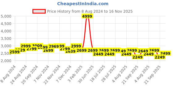 myntra.com LOUIS STITCH Men Perforated Premium Leather Formal Derby Shoes louis stitch Price History Graph from 8 Aug 2024 to 16 Nov 2025
