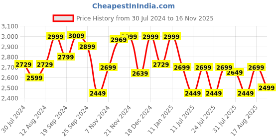 myntra.com LOUIS STITCH Men Perforated Premium Leather Formal Derby Shoes louis stitch Price History Graph from 30 Jul 2024 to 16 Nov 2025