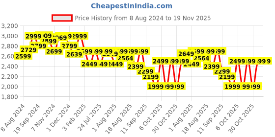 myntra.com LOUIS STITCH Men Perforated Premium Leather Formal Double Monk Shoes louis stitch Price History Graph from 8 Aug 2024 to 19 Nov 2025