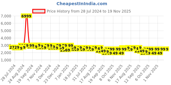 myntra.com LOUIS STITCH Men Perforated Premium Leather Formal Double Monk Shoes louis stitch Price History Graph from 28 Jul 2024 to 19 Nov 2025