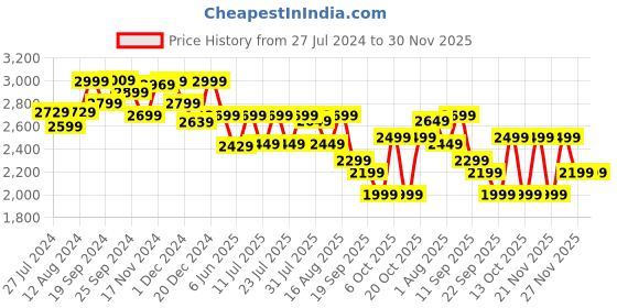 myntra.com LOUIS STITCH Men Perforated Premium Leather Formal Double Monk Shoes louis stitch Price History Graph from 27 Jul 2024 to 30 Nov 2025