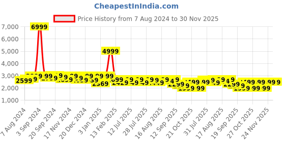 myntra.com LOUIS STITCH Men Perforated Premium Leather Formal Double Monk Shoes louis stitch Price History Graph from 7 Aug 2024 to 30 Nov 2025