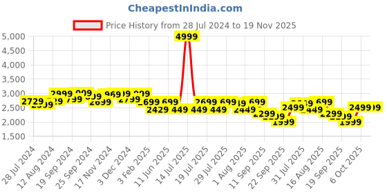 myntra.com LOUIS STITCH Men Perforated Premium Leather Formal Monk Shoes louis stitch Price History Graph from 28 Jul 2024 to 19 Nov 2025