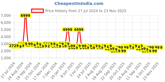 myntra.com LOUIS STITCH Men Perforated Premium Leather Formal Monk Shoes louis stitch Price History Graph from 27 Jul 2024 to 23 Nov 2025