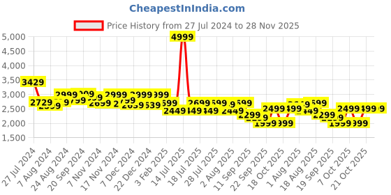 myntra.com LOUIS STITCH Men Perforated Premium Leather Formal Monk Shoes louis stitch Price History Graph from 27 Jul 2024 to 28 Nov 2025