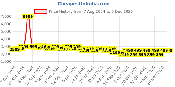 myntra.com LOUIS STITCH Men Perforated Premium Leather Formal Monk Shoes louis stitch Price History Graph from 7 Aug 2024 to 5 Dec 2025