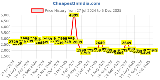 myntra.com LOUIS STITCH Men Perforated Premium Leather Formal Oxfords Shoes louis stitch Price History Graph from 27 Jul 2024 to 5 Dec 2025