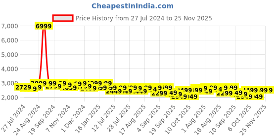 myntra.com LOUIS STITCH Men Perforated Premium Leather Formal Slip On Shoes louis stitch Price History Graph from 27 Jul 2024 to 25 Nov 2025