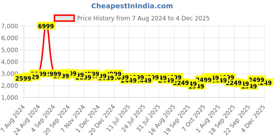 myntra.com LOUIS STITCH Men Perforated Premium Leather Formal Slip On Shoes louis stitch Price History Graph from 7 Aug 2024 to 4 Dec 2025