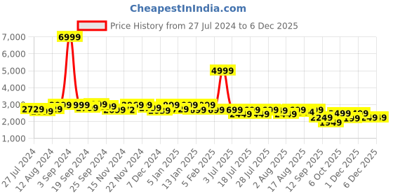 myntra.com LOUIS STITCH Men Perforated Premium Leather Formal Slip On Shoes louis stitch Price History Graph from 27 Jul 2024 to 5 Dec 2025