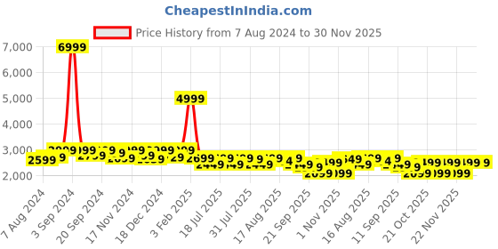 myntra.com LOUIS STITCH Men Perforated Premium Leather Formal Slip On Shoes louis stitch Price History Graph from 7 Aug 2024 to 30 Nov 2025