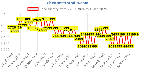 myntra.com LOUIS STITCH Men Perforated Premium Leather Formal Slip On Shoes louis stitch Price History Graph from 27 Jul 2024 to 4 Dec 2025