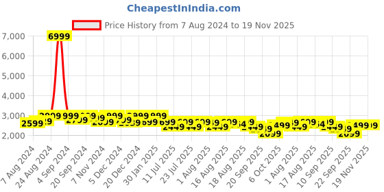 myntra.com LOUIS STITCH Men Perforated Wingtip Premium Leather Formal Brogues louis stitch Price History Graph from 7 Aug 2024 to 19 Nov 2025