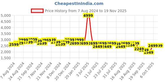 myntra.com LOUIS STITCH Men Perforated Wingtip Premium Leather Formal Brogues louis stitch Price History Graph from 7 Aug 2024 to 18 Nov 2025
