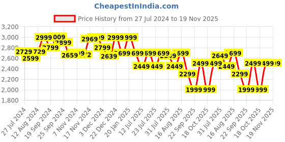 myntra.com LOUIS STITCH Men Perforated Wingtip Premium Leather Formal Brogues louis stitch Price History Graph from 27 Jul 2024 to 19 Nov 2025