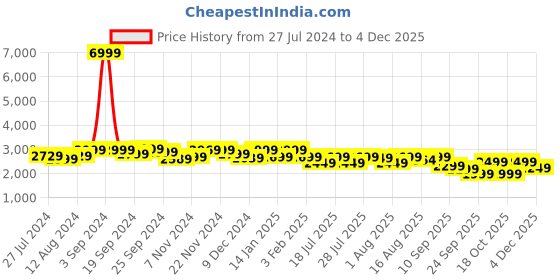 myntra.com LOUIS STITCH Men Perforated Wingtip Premium Leather Formal Brogues louis stitch Price History Graph from 27 Jul 2024 to 4 Dec 2025