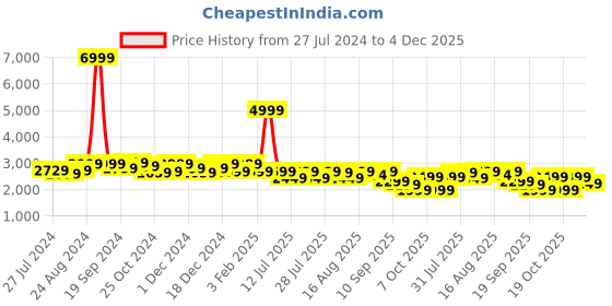 myntra.com LOUIS STITCH Men Perforated Wingtip Premium Leather Formal Brogues louis stitch Price History Graph from 27 Jul 2024 to 4 Dec 2025