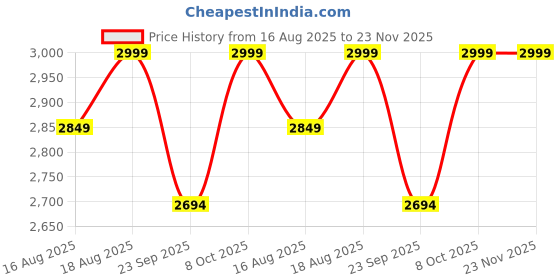 myntra.com LOUIS STITCH Men Pointed Toe Lace-Ups Derbys louis stitch Price History Graph from 16 Aug 2025 to 23 Nov 2025