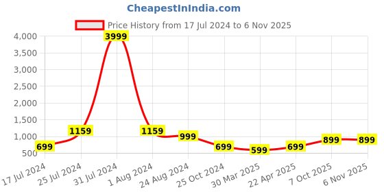 myntra.com LOUIS STITCH Men Polka Dotted Blue Italian Silk Necktie Accessory Gift Set louis stitch Price History Graph from 17 Jul 2024 to 2 Nov 2025