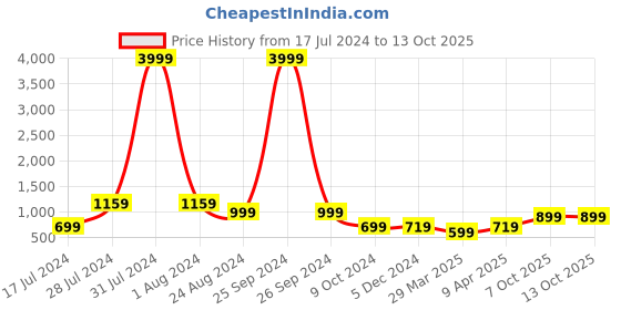 myntra.com LOUIS STITCH Men Printed Italian Silk Necktie With Pocket Square & Lapel Pin louis stitch Price History Graph from 17 Jul 2024 to 13 Oct 2025