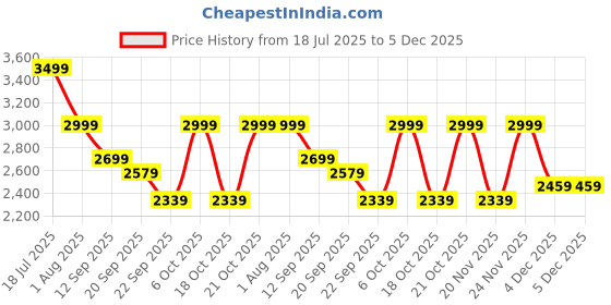 myntra.com LOUIS STITCH Men Printed Lace-Up Lightweight Sneaker louis stitch Price History Graph from 18 Jul 2025 to 4 Dec 2025