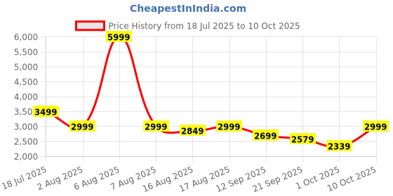 myntra.com LOUIS STITCH Men Printed PU Sneakers louis stitch Price History Graph from 18 Jul 2025 to 10 Oct 2025