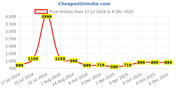 myntra.com LOUIS STITCH Men Printed Silk Necktie Accessory Gift Set louis stitch Price History Graph from 17 Jul 2024 to 5 Dec 2025