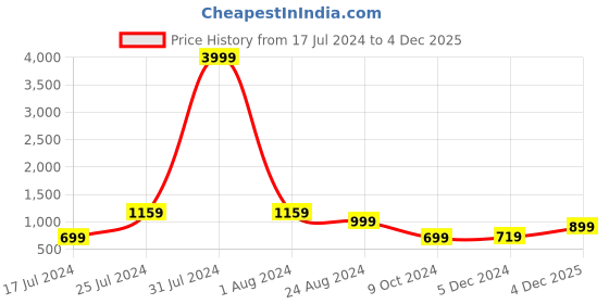 myntra.com LOUIS STITCH Men Printed Silk Necktie Accessory Gift Set louis stitch Price History Graph from 17 Jul 2024 to 4 Dec 2025