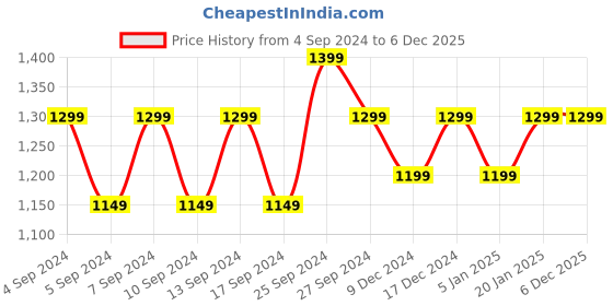 myntra.com LOUIS STITCH Men Printed Silk Necktie Accessory Gift Set louis stitch Price History Graph from 4 Sep 2024 to 5 Dec 2025