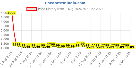 myntra.com Louis Stitch Men Printed Silk Necktie Accessory Gift Set louis stitch Price History Graph from 1 Aug 2024 to 5 Dec 2025