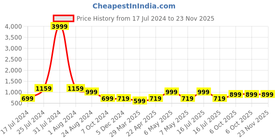 myntra.com LOUIS STITCH Men Printed Silk Tie with Tie Pin & Pocket Square Accessory Gift Set louis stitch Price History Graph from 17 Jul 2024 to 23 Nov 2025