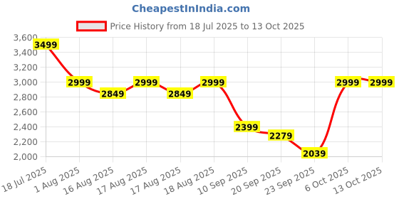 myntra.com LOUIS STITCH Men Printed Sneakers louis stitch Price History Graph from 18 Jul 2025 to 12 Oct 2025