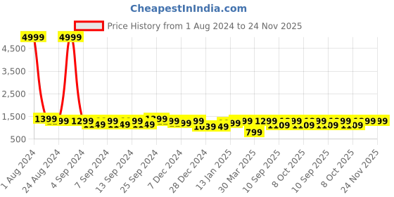 myntra.com LOUIS STITCH Men Printed Ties and Cufflinks louis stitch Price History Graph from 1 Aug 2024 to 23 Nov 2025