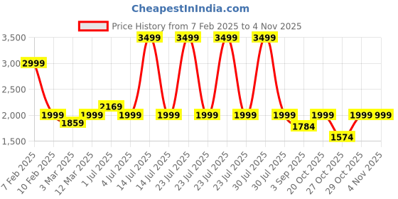 myntra.com LOUIS STITCH Men PU Comfort Sandals louis stitch Price History Graph from 7 Feb 2025 to 2 Nov 2025