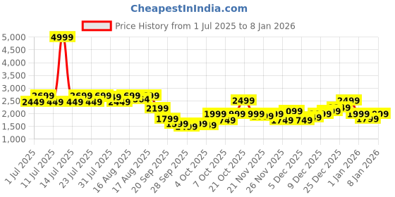 myntra.com LOUIS STITCH Men PU Sneakers Casual Shoes louis stitch Price History Graph from 1 Jul 2025 to 3 Jan 2026