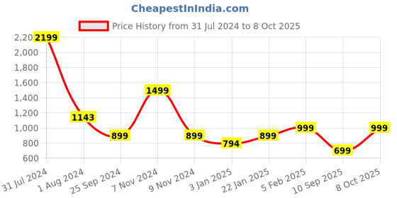 myntra.com LOUIS STITCH Men Red Leather Two Fold Wallet with RFID Features louis stitch Price History Graph from 31 Jul 2024 to 8 Oct 2025