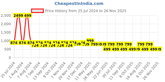 myntra.com LOUIS STITCH Men Red Solid Leather Belt louis stitch Price History Graph from 25 Jul 2024 to 25 Nov 2025