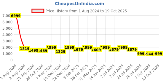 myntra.com LOUIS STITCH Men Red Suede Lightweight Loafers louis stitch Price History Graph from 1 Aug 2024 to 19 Oct 2025