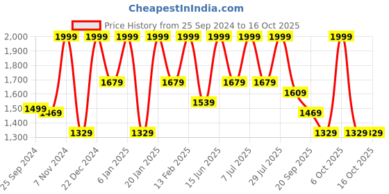 myntra.com LOUIS STITCH Men Red Suede Lightweight Monks louis stitch Price History Graph from 25 Sep 2024 to 15 Oct 2025