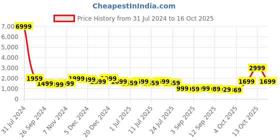myntra.com LOUIS STITCH Men Red Suede Loafers louis stitch Price History Graph from 31 Jul 2024 to 16 Oct 2025