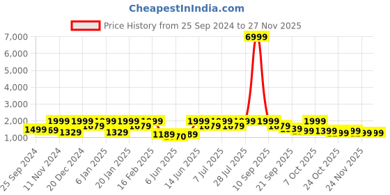 myntra.com LOUIS STITCH Men Red Suede Monks louis stitch Price History Graph from 25 Sep 2024 to 25 Nov 2025