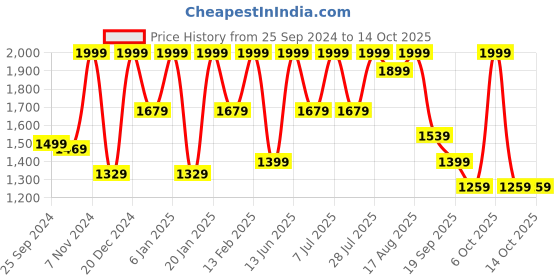 myntra.com LOUIS STITCH Men Red Suede Monks louis stitch Price History Graph from 25 Sep 2024 to 13 Oct 2025