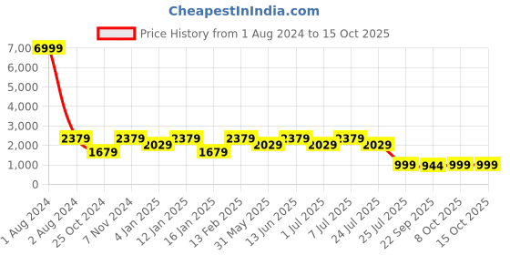 myntra.com LOUIS STITCH Men Red Textured Suede Oxfords louis stitch Price History Graph from 1 Aug 2024 to 14 Oct 2025