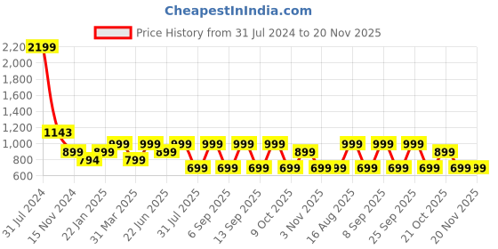 myntra.com LOUIS STITCH Men Red Zip Detail Leather Two Fold Wallet louis stitch Price History Graph from 31 Jul 2024 to 20 Nov 2025
